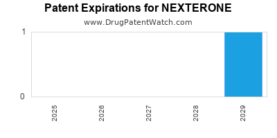 Drug patent expirations by year for NEXTERONE