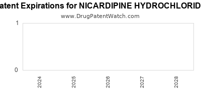 Drug patent expirations by year for NICARDIPINE HYDROCHLORIDE