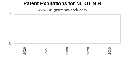 NILOTINIB drug patent expirations Drug patent expirations by year for NILOTINIB