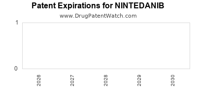 NINTEDANIB drug patent expirations Drug patent expirations by year for NINTEDANIB