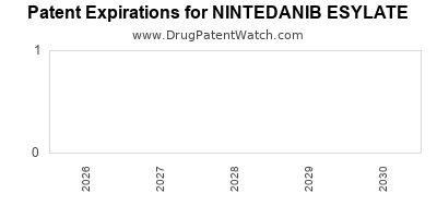 Drug patent expirations by year for NINTEDANIB ESYLATE