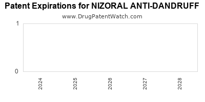 Drug patent expirations by year for NIZORAL ANTI-DANDRUFF