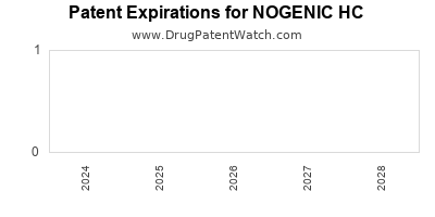 Drug patent expirations by year for NOGENIC HC