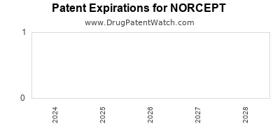 Drug patent expirations by year for NORCEPT-E 1/35 28