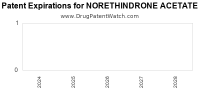 Drug patent expirations by year for NORETHINDRONE ACETATE