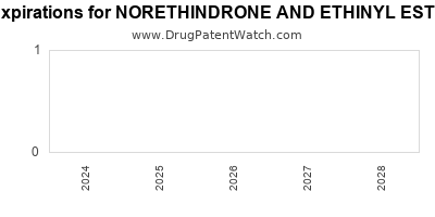 Drug patent expirations by year for NORETHINDRONE AND ETHINYL ESTRADIOL