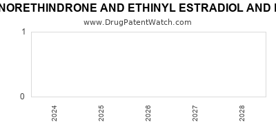 Drug patent expirations by year for NORETHINDRONE AND ETHINYL ESTRADIOL AND FERROUS FUMARATE