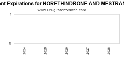 Drug patent expirations by year for NORETHINDRONE AND MESTRANOL