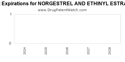 Drug patent expirations by year for NORGESTREL AND ETHINYL ESTRADIOL
