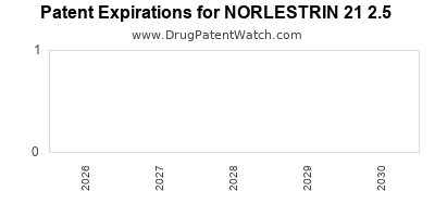 NORLESTRIN 21 2.5 drug patent expirations Drug patent expirations by year for NORLESTRIN 21 2.5