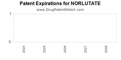 Drug patent expirations by year for NORLUTATE