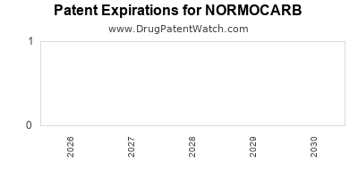 Drug patent expirations by year for NORMOCARB
