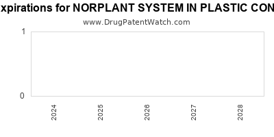 Drug patent expirations by year for NORPLANT SYSTEM IN PLASTIC CONTAINER