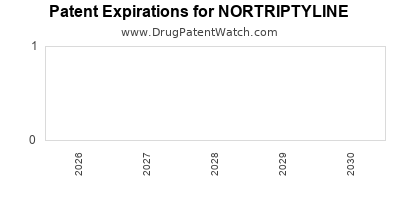 Drug patent expirations by year for NORTRIPTYLINE