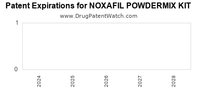 Drug patent expirations by year for NOXAFIL POWDERMIX KIT