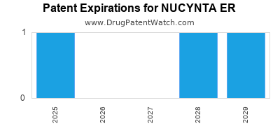 Drug patent expirations by year for NUCYNTA ER