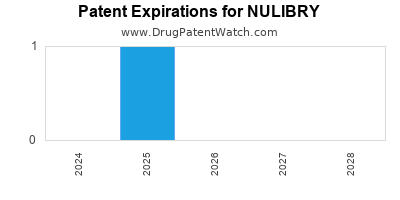 Drug patent expirations by year for NULIBRY