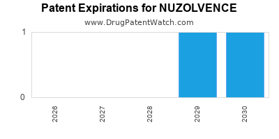 Drug patent expirations by year for NUZOLVENCE
