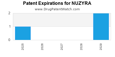 Drug patent expirations by year for NUZYRA