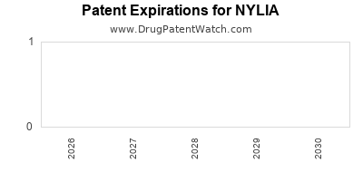 NYLIA drug patent expirations Drug patent expirations by year for NYLIA