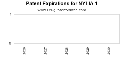 Drug patent expirations by year for NYLIA 1