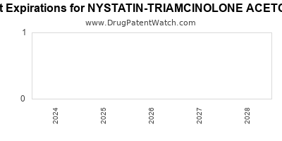 Drug patent expirations by year for NYSTATIN-TRIAMCINOLONE ACETONIDE