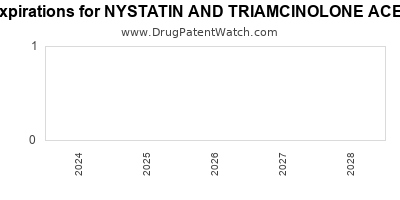Drug patent expirations by year for NYSTATIN AND TRIAMCINOLONE ACETONIDE