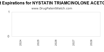 Drug patent expirations by year for NYSTATIN TRIAMCINOLONE ACETONIDE
