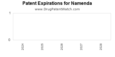 Drug patent expirations by year for Namenda