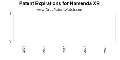 Drug patent expirations by year for Namenda XR