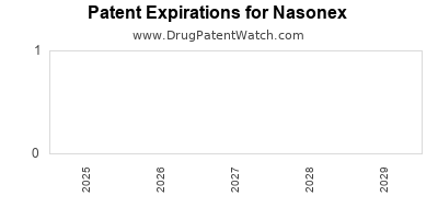 Drug patent expirations by year for Nasonex