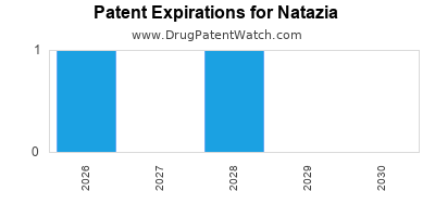 Drug patent expirations by year for Natazia