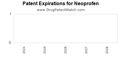 Drug patent expirations by year for Neoprofen