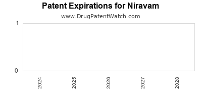 Drug patent expirations by year for Niravam