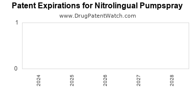Drug patent expirations by year for Nitrolingual Pumpspray
