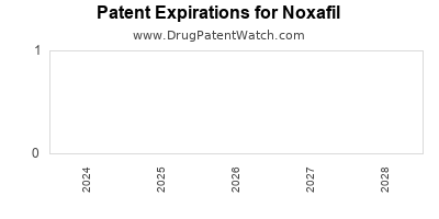 Drug patent expirations by year for Noxafil