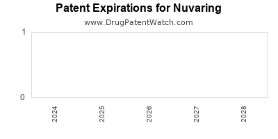 Drug patent expirations by year for Nuvaring