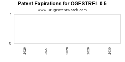 Drug patent expirations by year for OGESTREL 0.5