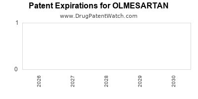 OLMESARTAN drug patent expirations Drug patent expirations by year for OLMESARTAN
