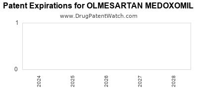 Drug patent expirations by year for OLMESARTAN MEDOXOMIL