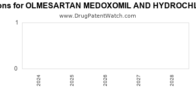 Drug patent expirations by year for OLMESARTAN MEDOXOMIL AND HYDROCHLOROTHIAZIDE