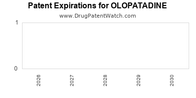 OLOPATADINE drug patent expirations Drug patent expirations by year for OLOPATADINE