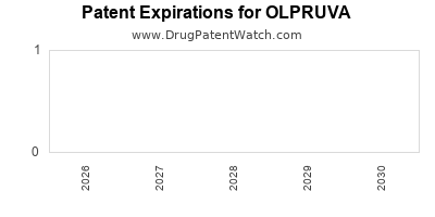 Drug patent expirations by year for OLPRUVA