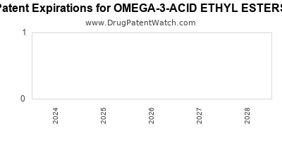 Drug patent expirations by year for OMEGA-3-ACID ETHYL ESTERS