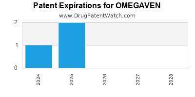 Drug patent expirations by year for OMEGAVEN