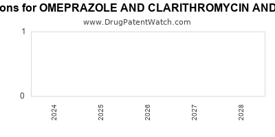 Drug patent expirations by year for OMEPRAZOLE AND CLARITHROMYCIN AND AMOXICILLIN