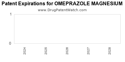 Drug patent expirations by year for OMEPRAZOLE MAGNESIUM