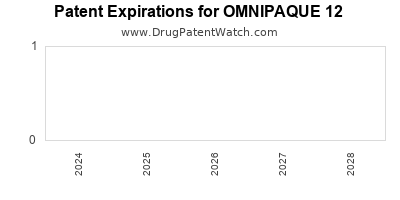 Drug patent expirations by year for OMNIPAQUE 12