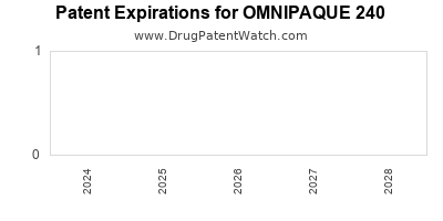 Drug patent expirations by year for OMNIPAQUE 240