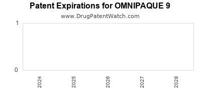 Drug patent expirations by year for OMNIPAQUE 9